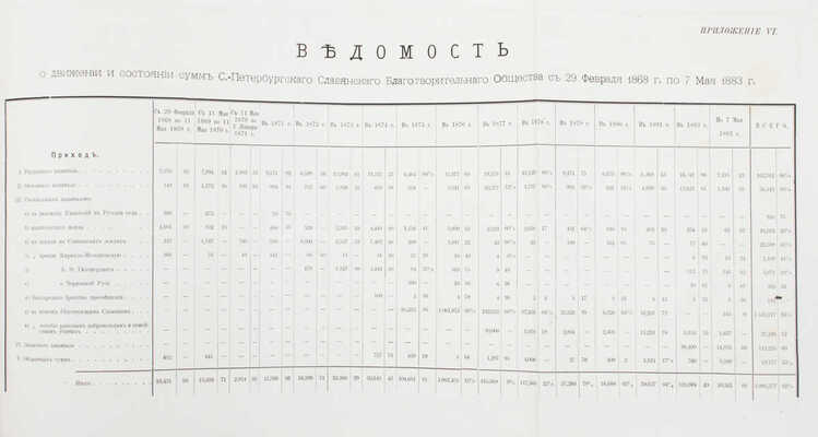 [Уникальный экземпляр редкого малотиражного издания]. Первые 15 лет существования С.-Петербургского славянского благотворительного общества (бывший Петербургский отдел Славянского благотворительного комитета в Москве) по протоколам общих собраний его членов, состоявшихся в 1868–1883 гг. СПб.: Тип. А.М. Котомина и Ко, 1883.